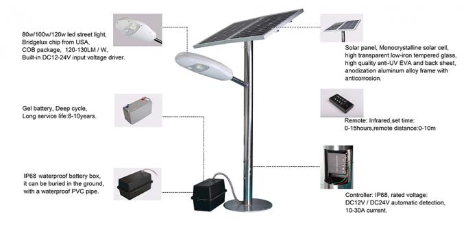 Keuntungan dari Solar LED Lampu Jalan