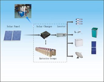 12V 24V 48V Off Sistem Tenaga Surya Grid Solar Controller 1000W - 6000W